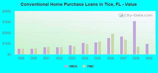 Conventional Home Purchase Loans in Tice, FL - Value
