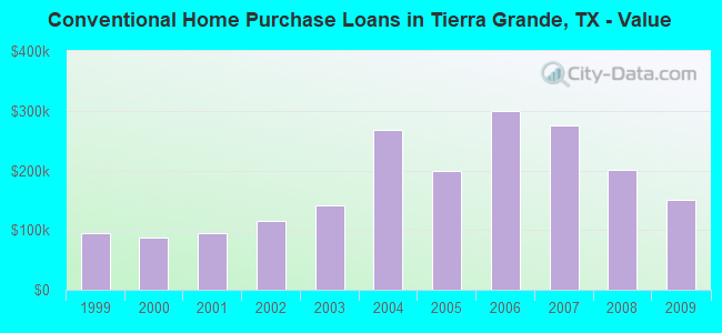 Conventional Home Purchase Loans in Tierra Grande, TX - Value