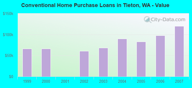 Conventional Home Purchase Loans in Tieton, WA - Value