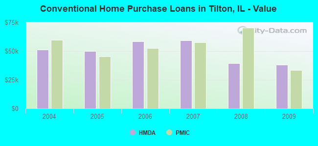 Conventional Home Purchase Loans in Tilton, IL - Value