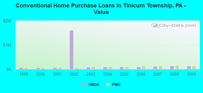 Conventional Home Purchase Loans in Tinicum Township, PA - Value
