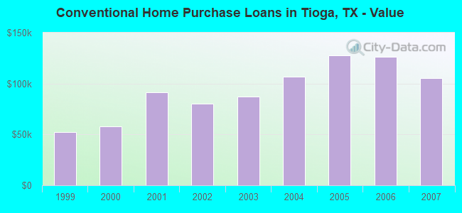 Conventional Home Purchase Loans in Tioga, TX - Value