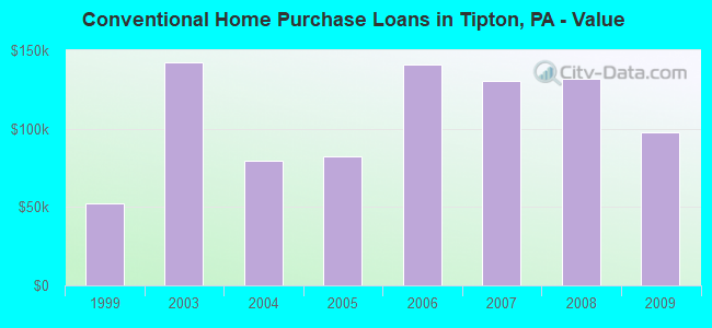 Conventional Home Purchase Loans in Tipton, PA - Value