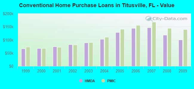 Conventional Home Purchase Loans in Titusville, FL - Value