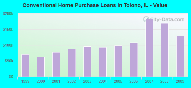 Conventional Home Purchase Loans in Tolono, IL - Value