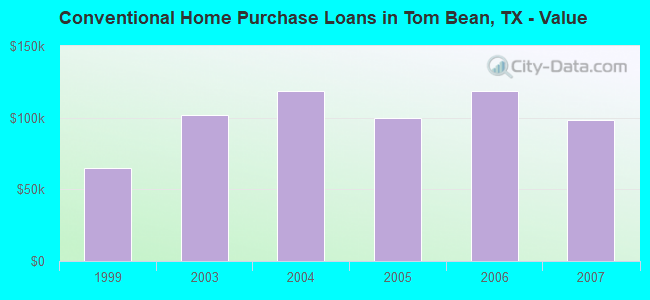Conventional Home Purchase Loans in Tom Bean, TX - Value