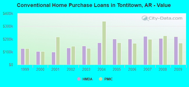 Conventional Home Purchase Loans in Tontitown, AR - Value