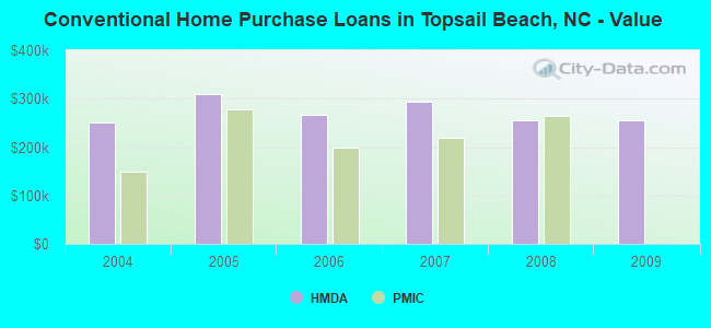 Conventional Home Purchase Loans in Topsail Beach, NC - Value