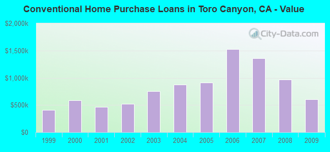 Conventional Home Purchase Loans in Toro Canyon, CA - Value