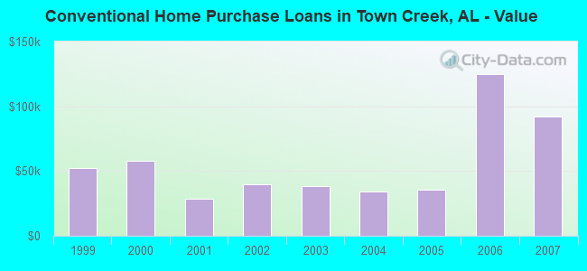 Conventional Home Purchase Loans in Town Creek, AL - Value