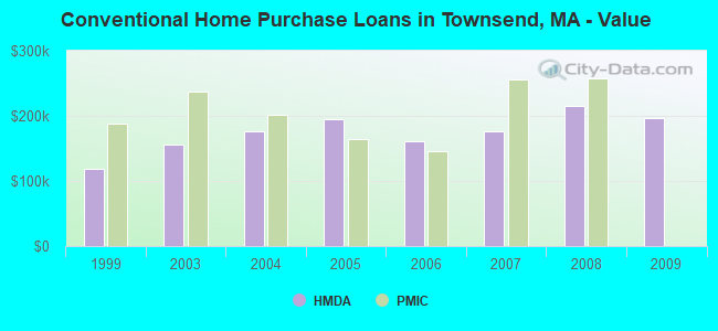 Conventional Home Purchase Loans in Townsend, MA - Value