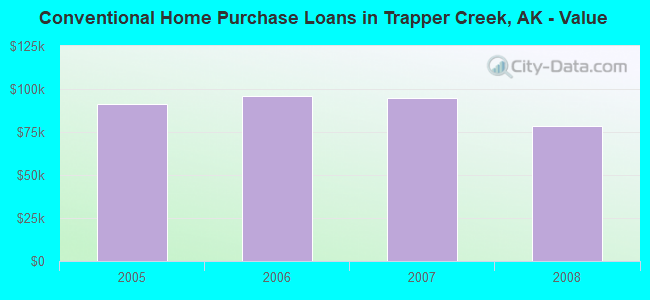 Conventional Home Purchase Loans in Trapper Creek, AK - Value