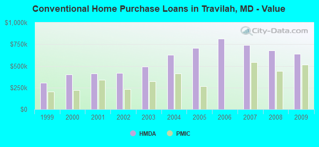 Conventional Home Purchase Loans in Travilah, MD - Value
