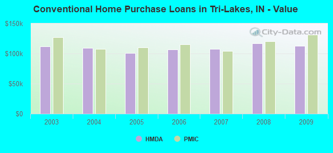 Conventional Home Purchase Loans in Tri-Lakes, IN - Value