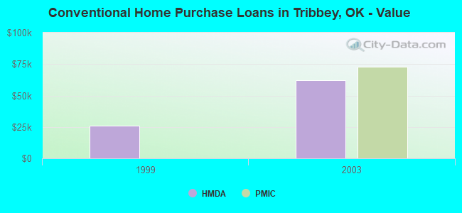 Conventional Home Purchase Loans in Tribbey, OK - Value