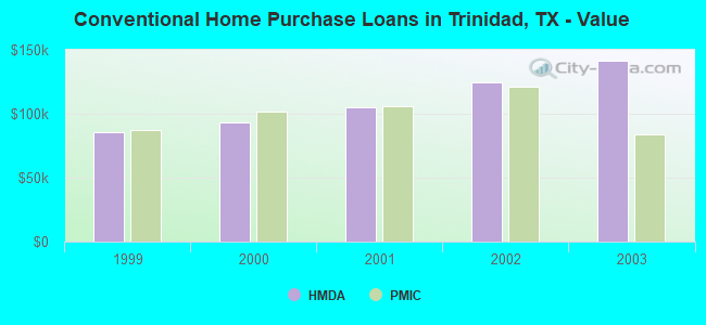 Conventional Home Purchase Loans in Trinidad, TX - Value