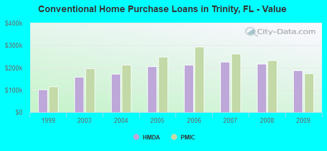 Conventional Home Purchase Loans in Trinity, FL - Value