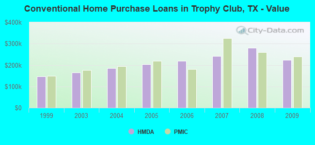 Conventional Home Purchase Loans in Trophy Club, TX - Value