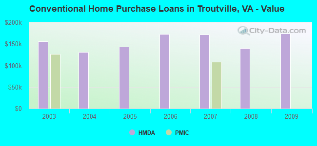 Conventional Home Purchase Loans in Troutville, VA - Value