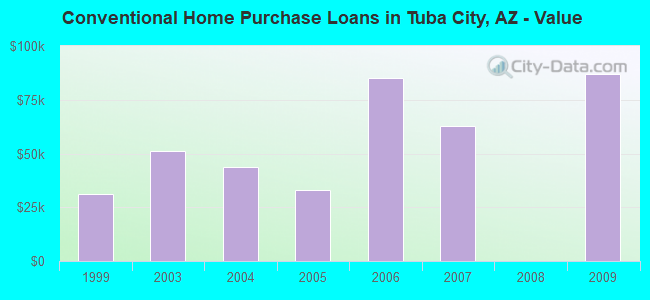 Conventional Home Purchase Loans in Tuba City, AZ - Value