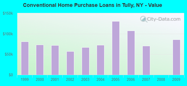 Conventional Home Purchase Loans in Tully, NY - Value
