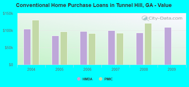 Conventional Home Purchase Loans in Tunnel Hill, GA - Value