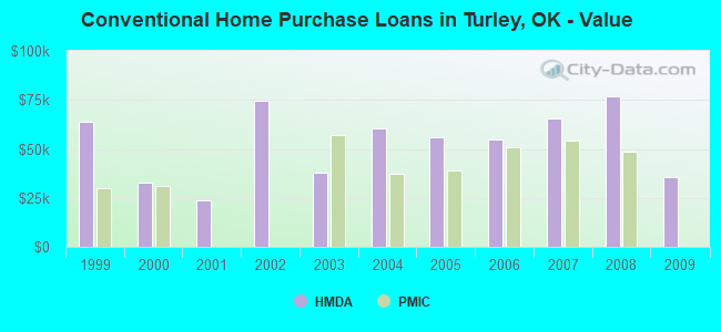 Conventional Home Purchase Loans in Turley, OK - Value