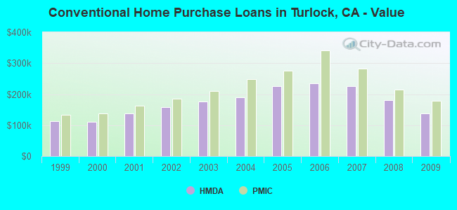 Conventional Home Purchase Loans in Turlock, CA - Value