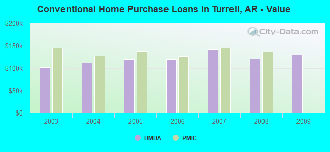 Conventional Home Purchase Loans in Turrell, AR - Value