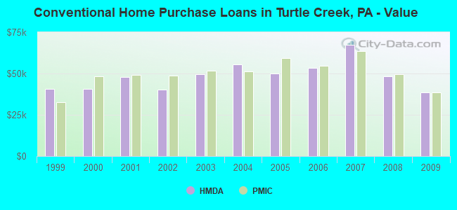 Conventional Home Purchase Loans in Turtle Creek, PA - Value