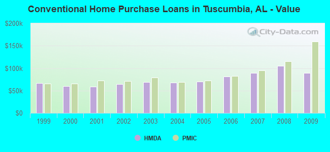 Conventional Home Purchase Loans in Tuscumbia, AL - Value