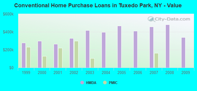 Conventional Home Purchase Loans in Tuxedo Park, NY - Value
