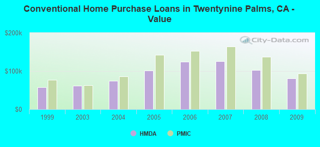 Conventional Home Purchase Loans in Twentynine Palms, CA - Value