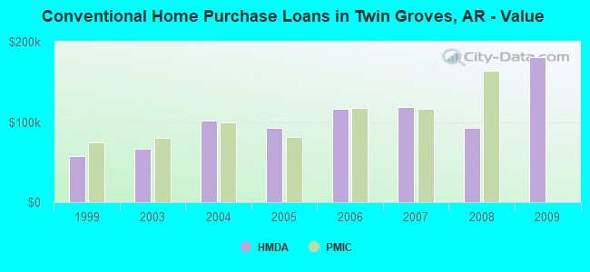 Conventional Home Purchase Loans in Twin Groves, AR - Value