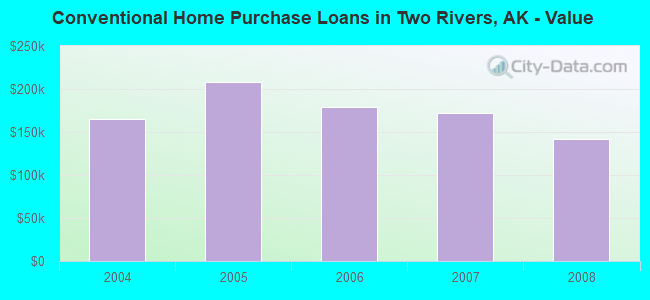 Conventional Home Purchase Loans in Two Rivers, AK - Value