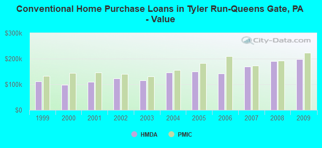 Conventional Home Purchase Loans in Tyler Run-Queens Gate, PA - Value