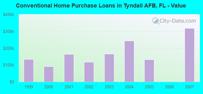 Conventional Home Purchase Loans in Tyndall AFB, FL - Value