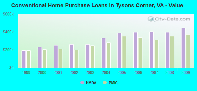 Conventional Home Purchase Loans in Tysons Corner, VA - Value