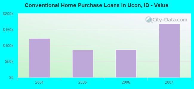 Conventional Home Purchase Loans in Ucon, ID - Value