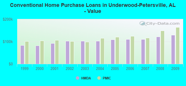 Conventional Home Purchase Loans in Underwood-Petersville, AL - Value