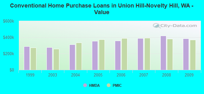 Conventional Home Purchase Loans in Union Hill-Novelty Hill, WA - Value