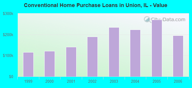 Conventional Home Purchase Loans in Union, IL - Value