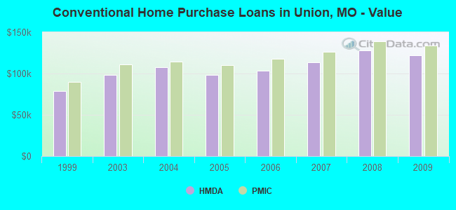 Conventional Home Purchase Loans in Union, MO - Value