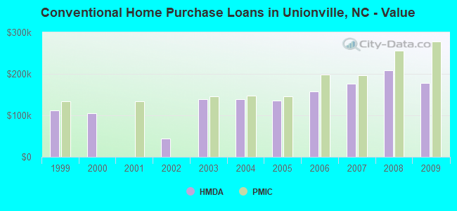 Conventional Home Purchase Loans in Unionville, NC - Value