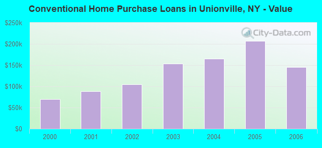 Conventional Home Purchase Loans in Unionville, NY - Value