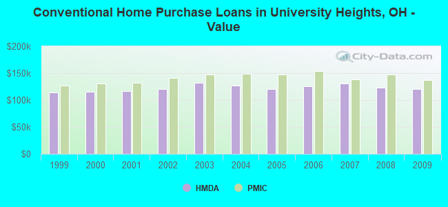 Conventional Home Purchase Loans in University Heights, OH - Value