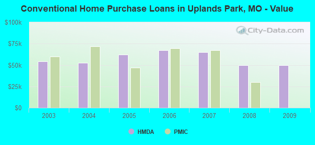 Conventional Home Purchase Loans in Uplands Park, MO - Value
