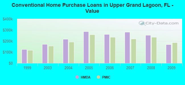 Conventional Home Purchase Loans in Upper Grand Lagoon, FL - Value
