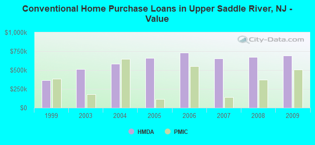 Conventional Home Purchase Loans in Upper Saddle River, NJ - Value