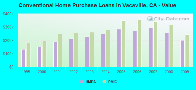 Conventional Home Purchase Loans in Vacaville, CA - Value